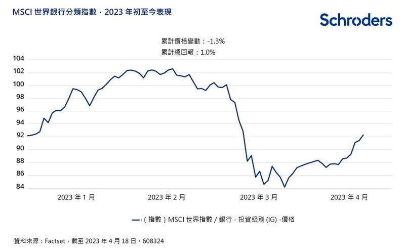 MSCI世界銀行分類指數，2023年初至今表現